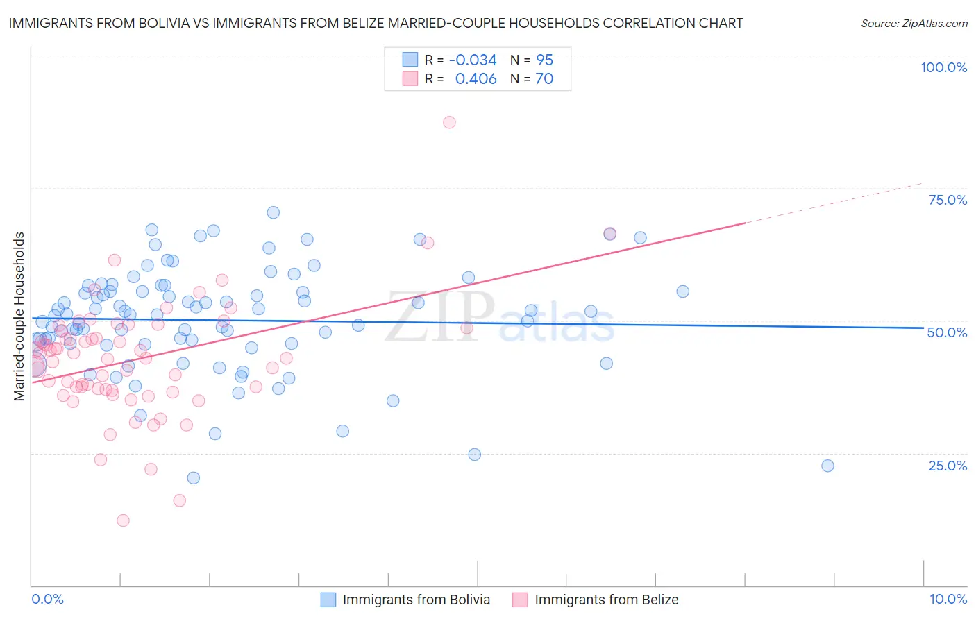 Immigrants from Bolivia vs Immigrants from Belize Married-couple Households
