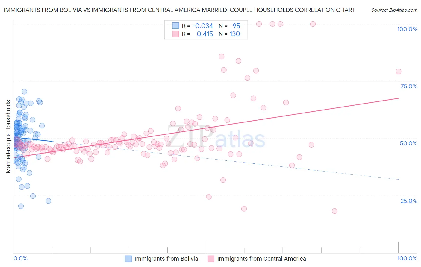 Immigrants from Bolivia vs Immigrants from Central America Married-couple Households