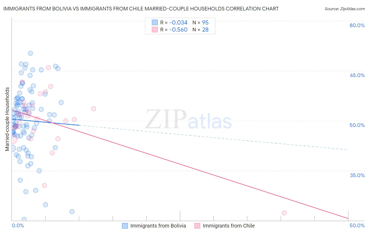 Immigrants from Bolivia vs Immigrants from Chile Married-couple Households