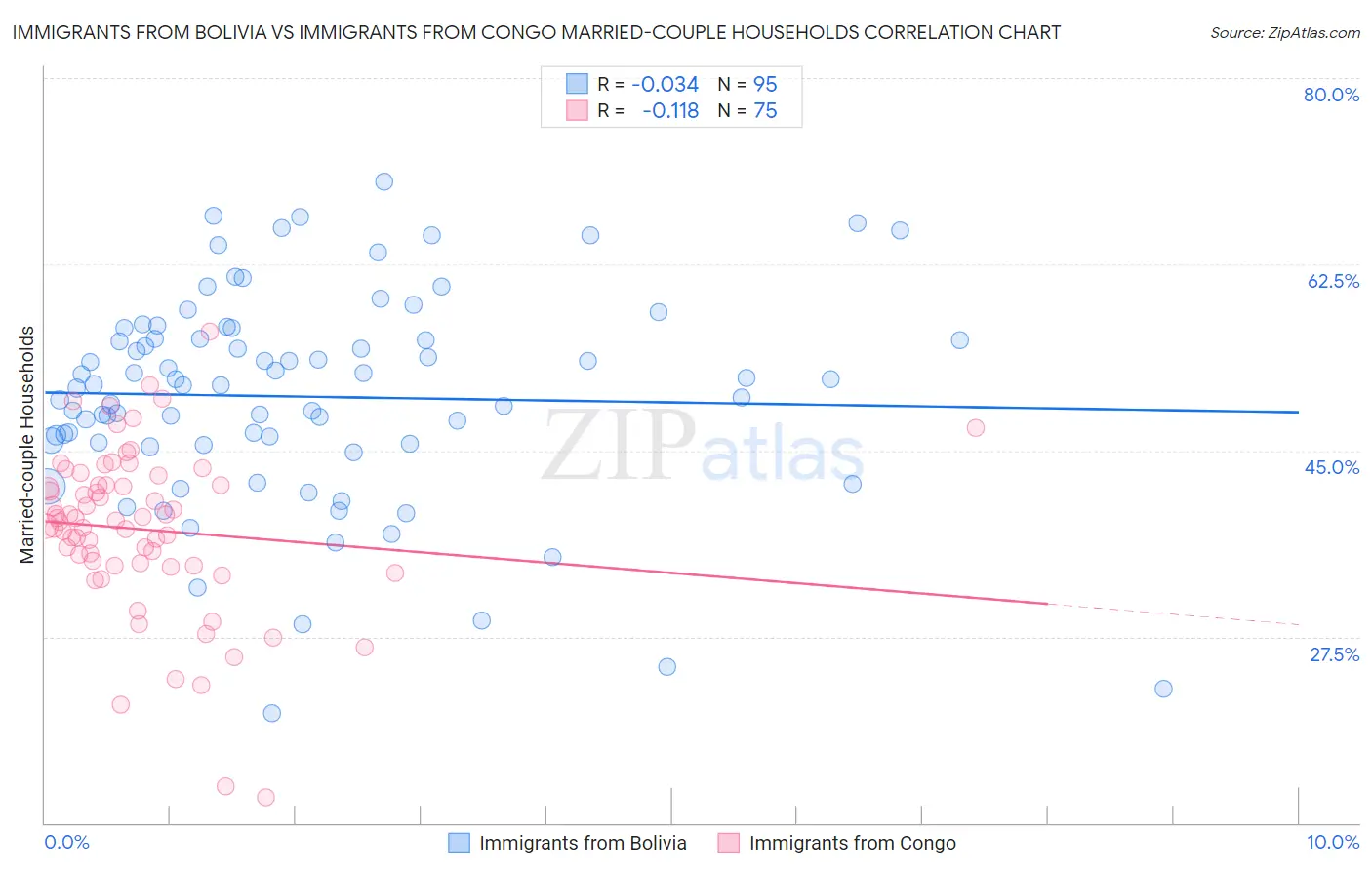 Immigrants from Bolivia vs Immigrants from Congo Married-couple Households