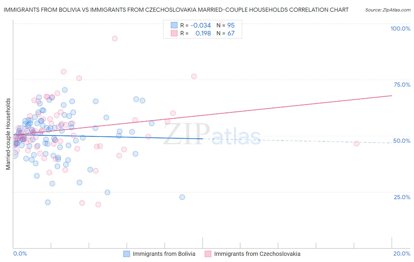 Immigrants from Bolivia vs Immigrants from Czechoslovakia Married-couple Households