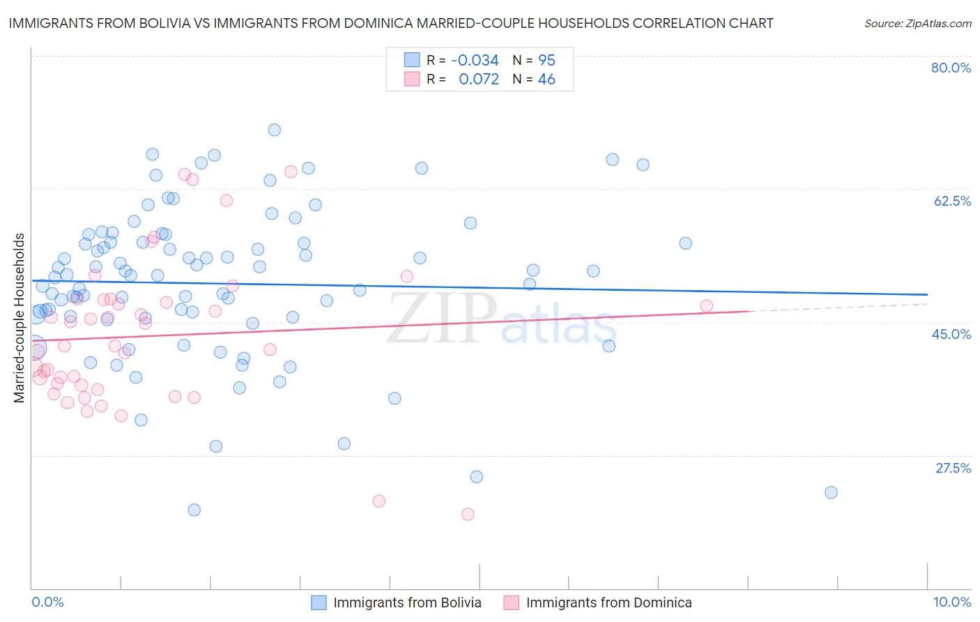Immigrants from Bolivia vs Immigrants from Dominica Married-couple Households