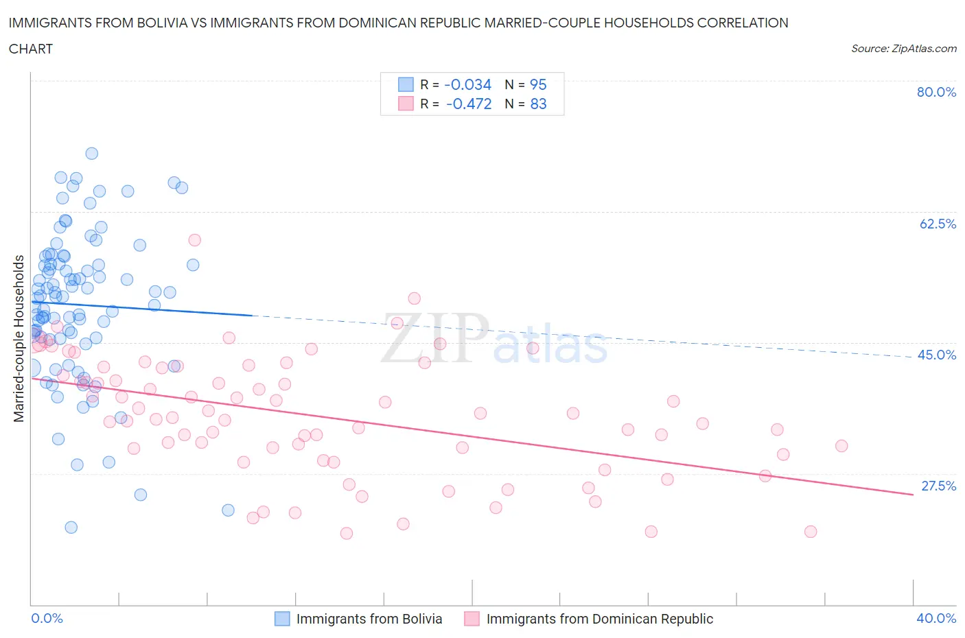 Immigrants from Bolivia vs Immigrants from Dominican Republic Married-couple Households
