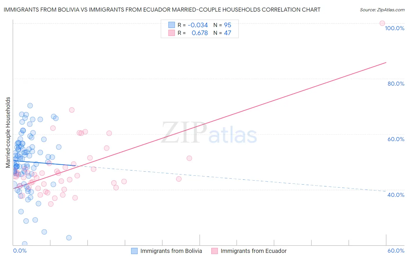 Immigrants from Bolivia vs Immigrants from Ecuador Married-couple Households