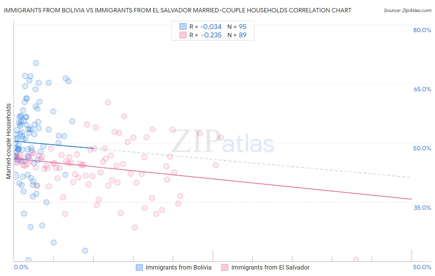 Immigrants from Bolivia vs Immigrants from El Salvador Married-couple Households