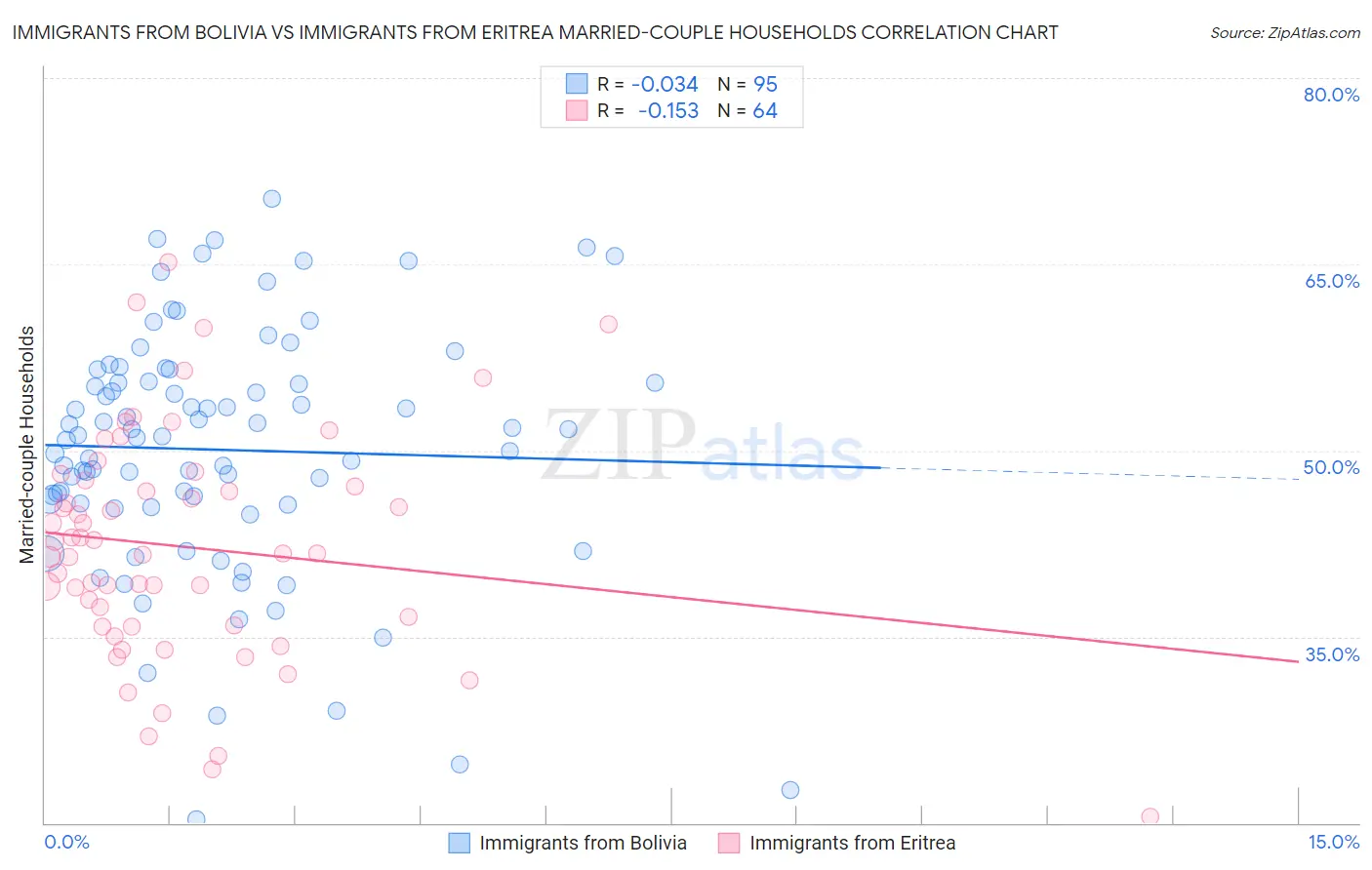 Immigrants from Bolivia vs Immigrants from Eritrea Married-couple Households
