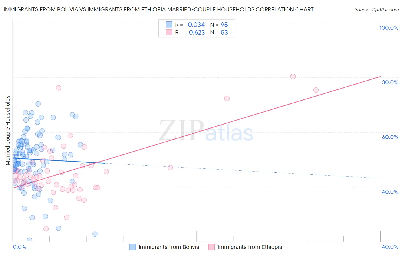 Immigrants from Bolivia vs Immigrants from Ethiopia Married-couple Households