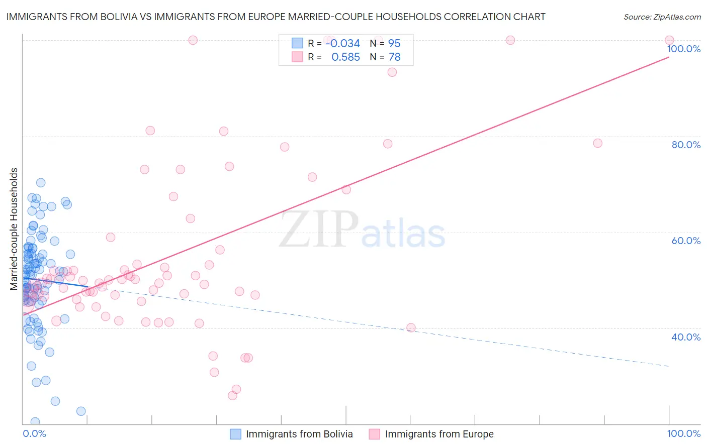 Immigrants from Bolivia vs Immigrants from Europe Married-couple Households