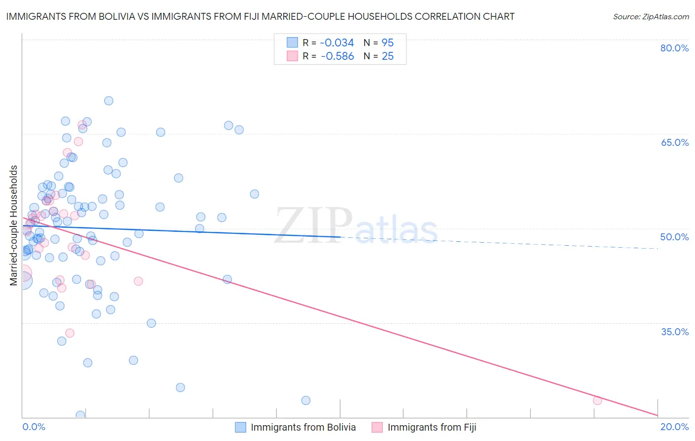 Immigrants from Bolivia vs Immigrants from Fiji Married-couple Households