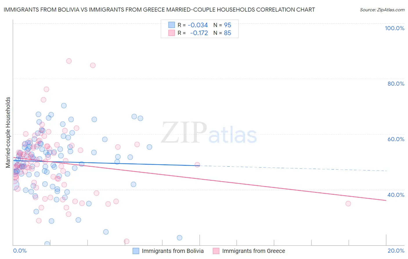 Immigrants from Bolivia vs Immigrants from Greece Married-couple Households