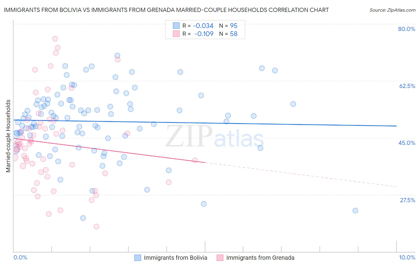 Immigrants from Bolivia vs Immigrants from Grenada Married-couple Households