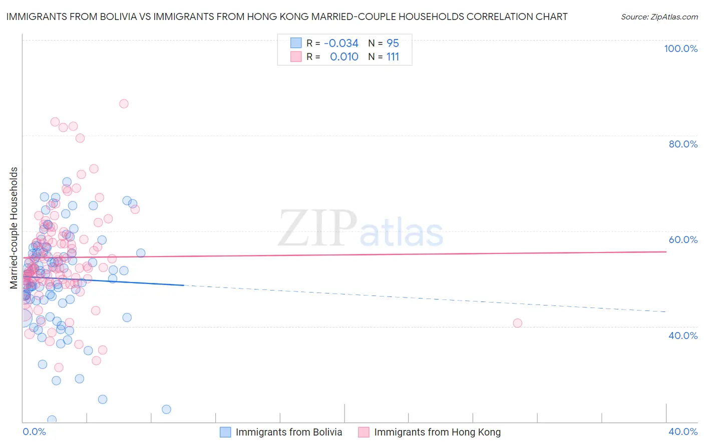 Immigrants from Bolivia vs Immigrants from Hong Kong Married-couple Households