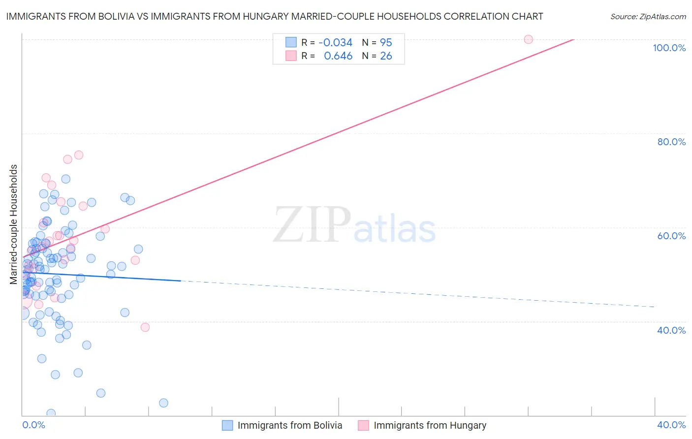 Immigrants from Bolivia vs Immigrants from Hungary Married-couple Households
