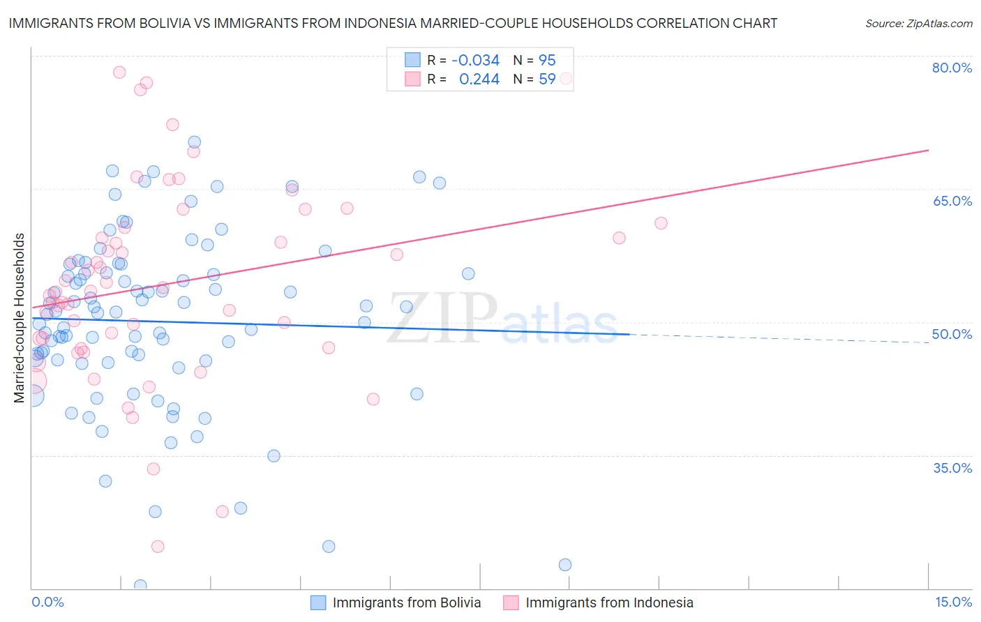 Immigrants from Bolivia vs Immigrants from Indonesia Married-couple Households