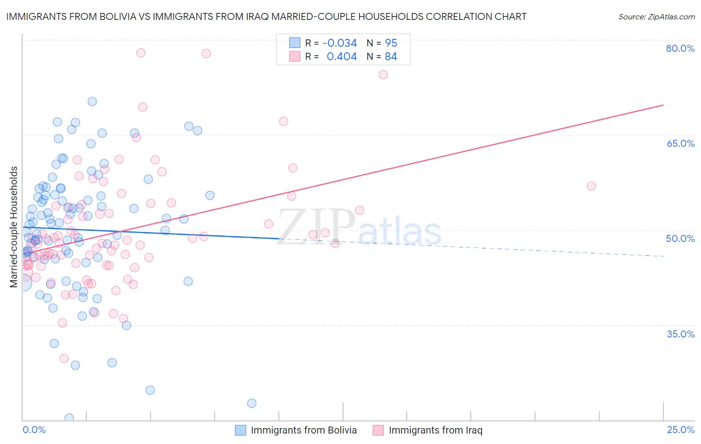 Immigrants from Bolivia vs Immigrants from Iraq Married-couple Households