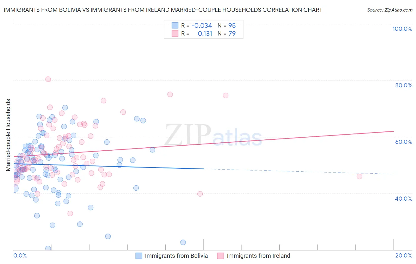 Immigrants from Bolivia vs Immigrants from Ireland Married-couple Households