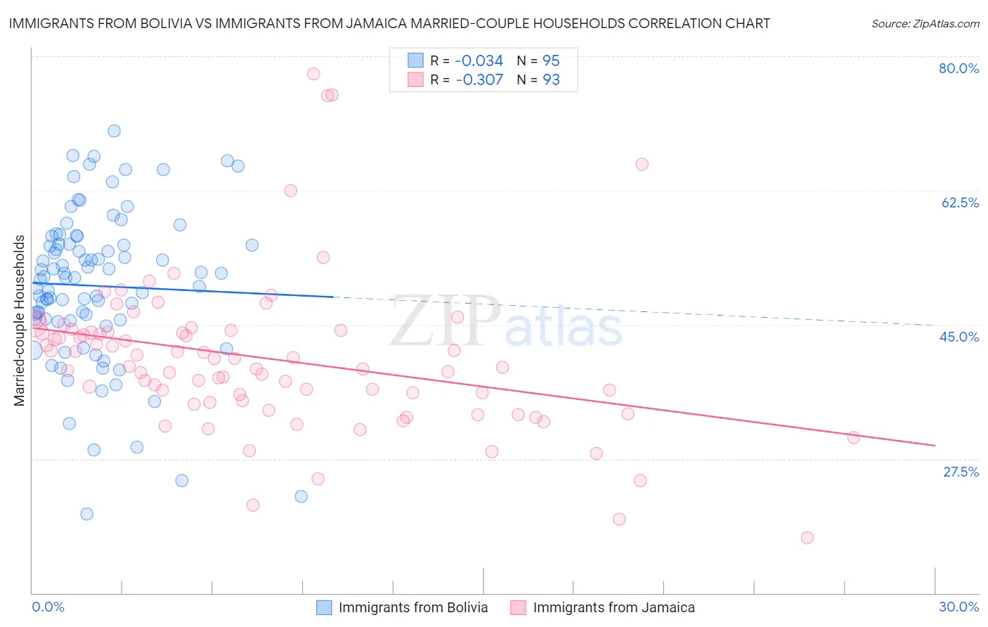 Immigrants from Bolivia vs Immigrants from Jamaica Married-couple Households