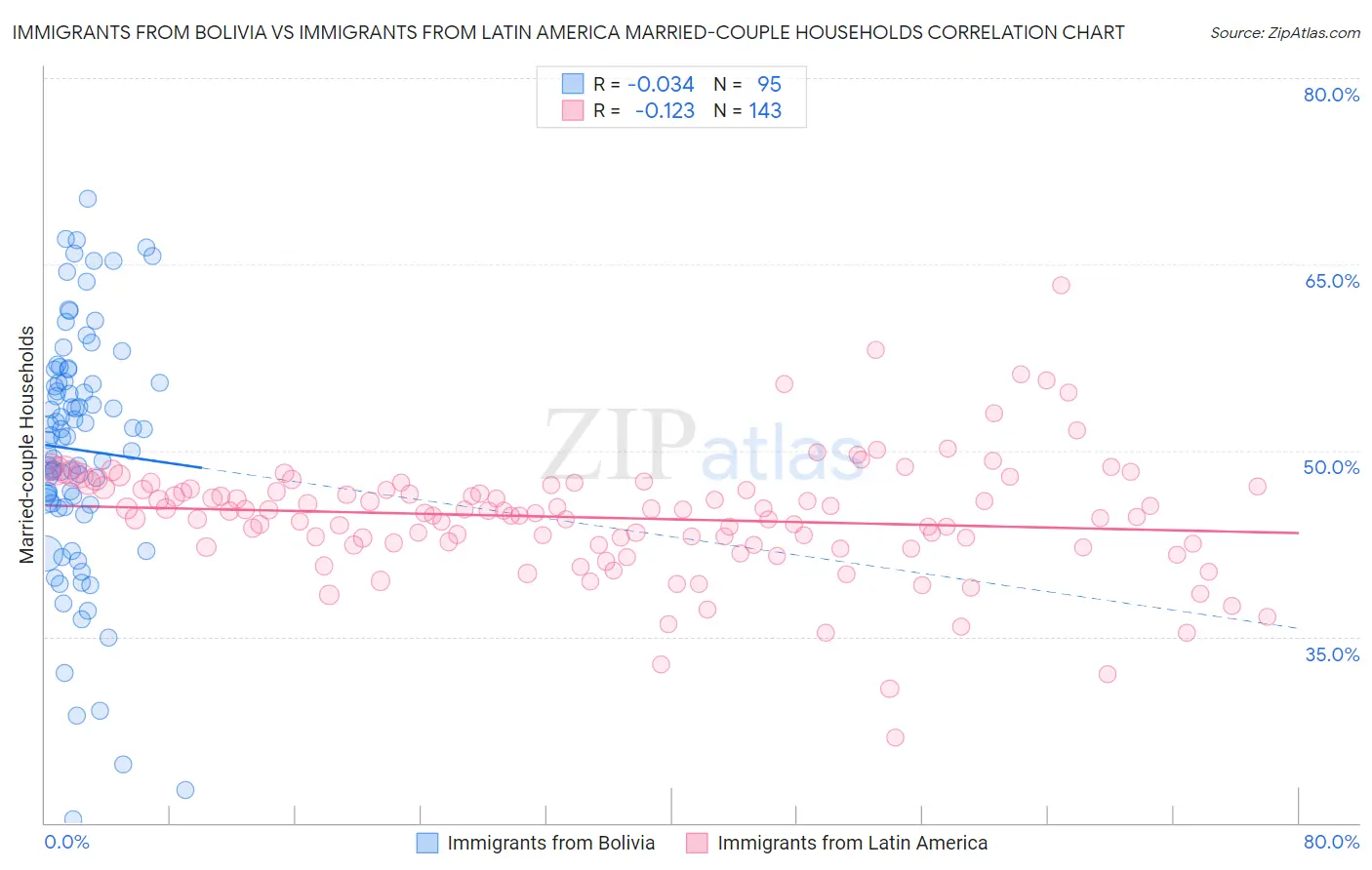 Immigrants from Bolivia vs Immigrants from Latin America Married-couple Households