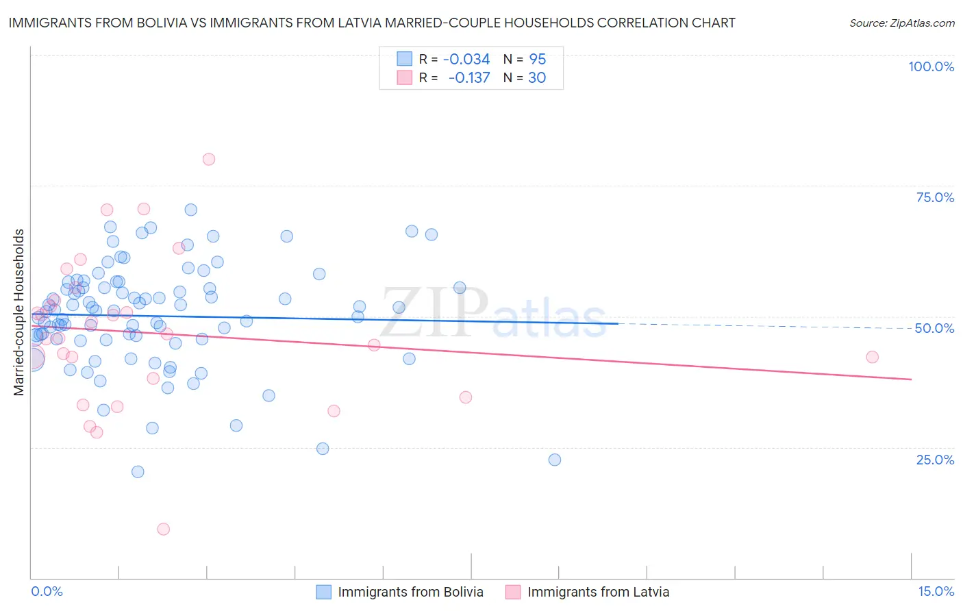 Immigrants from Bolivia vs Immigrants from Latvia Married-couple Households