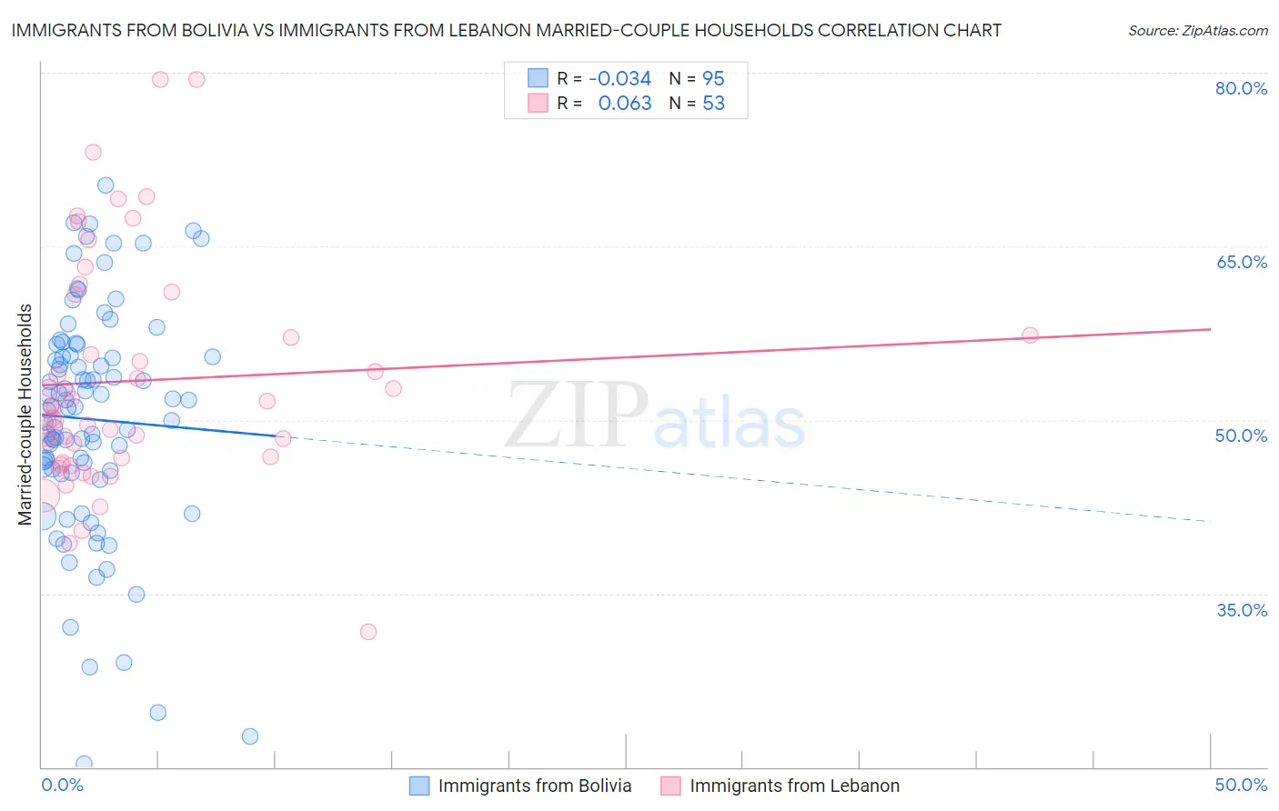 Immigrants from Bolivia vs Immigrants from Lebanon Married-couple Households