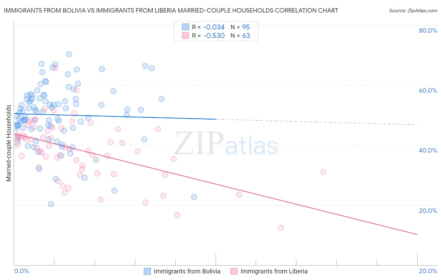 Immigrants from Bolivia vs Immigrants from Liberia Married-couple Households