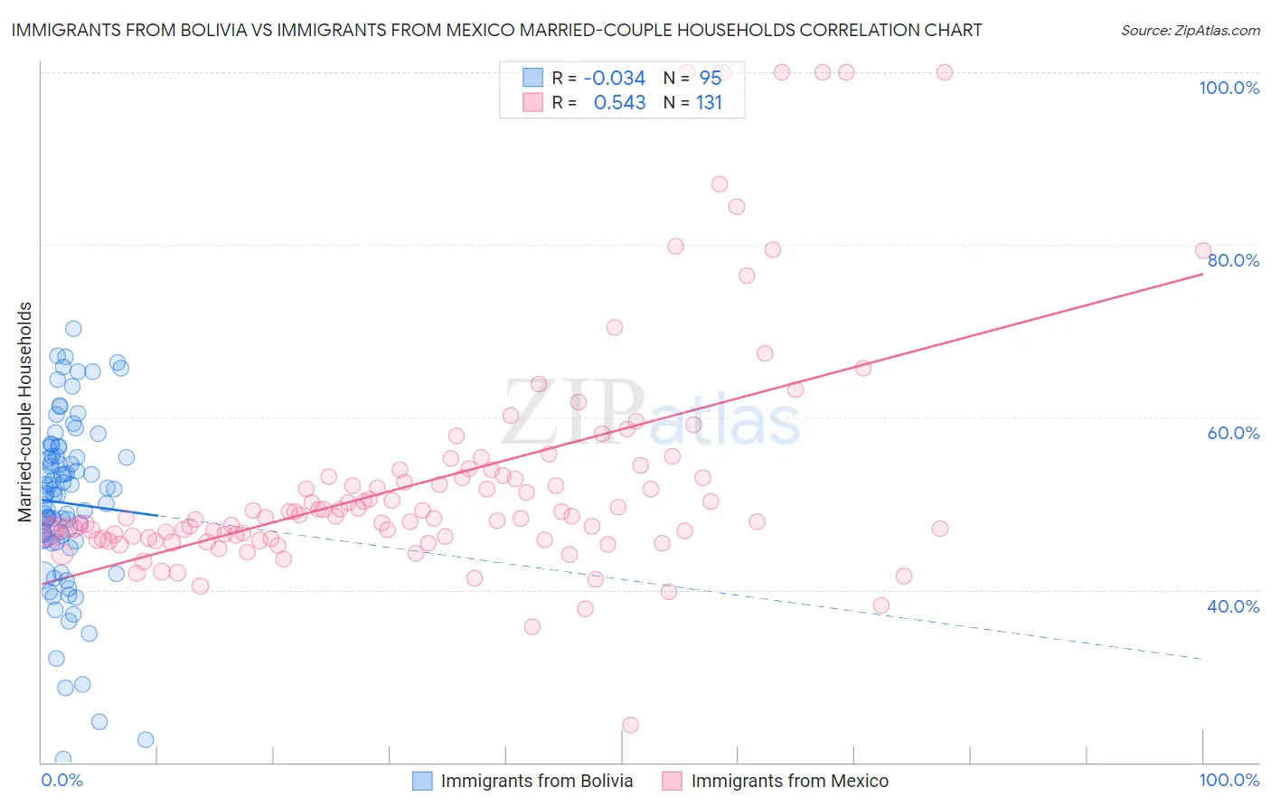 Immigrants from Bolivia vs Immigrants from Mexico Married-couple Households