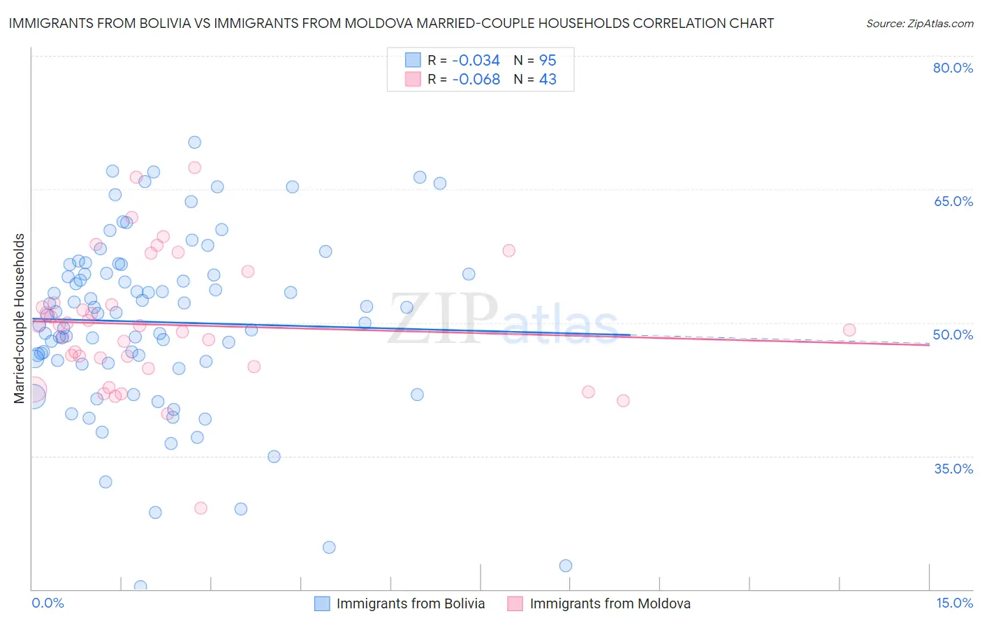 Immigrants from Bolivia vs Immigrants from Moldova Married-couple Households