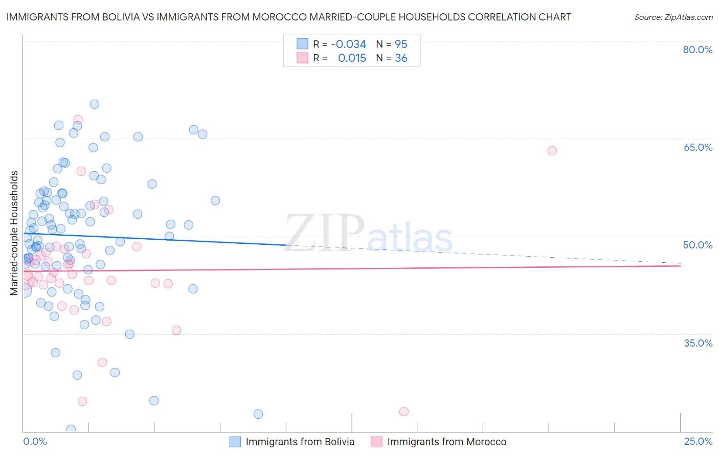 Immigrants from Bolivia vs Immigrants from Morocco Married-couple Households