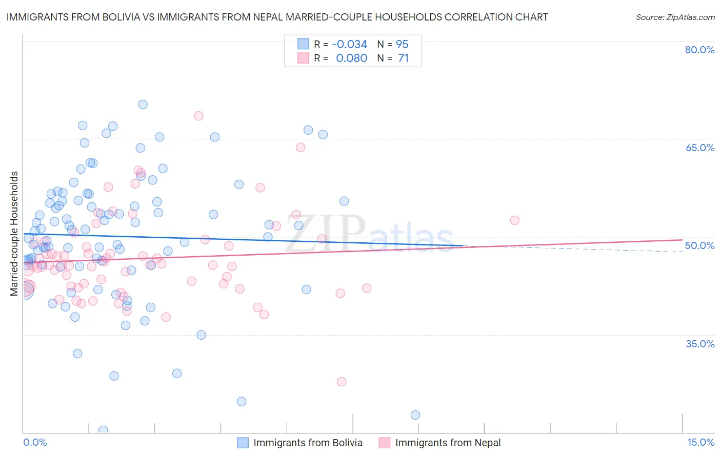 Immigrants from Bolivia vs Immigrants from Nepal Married-couple Households