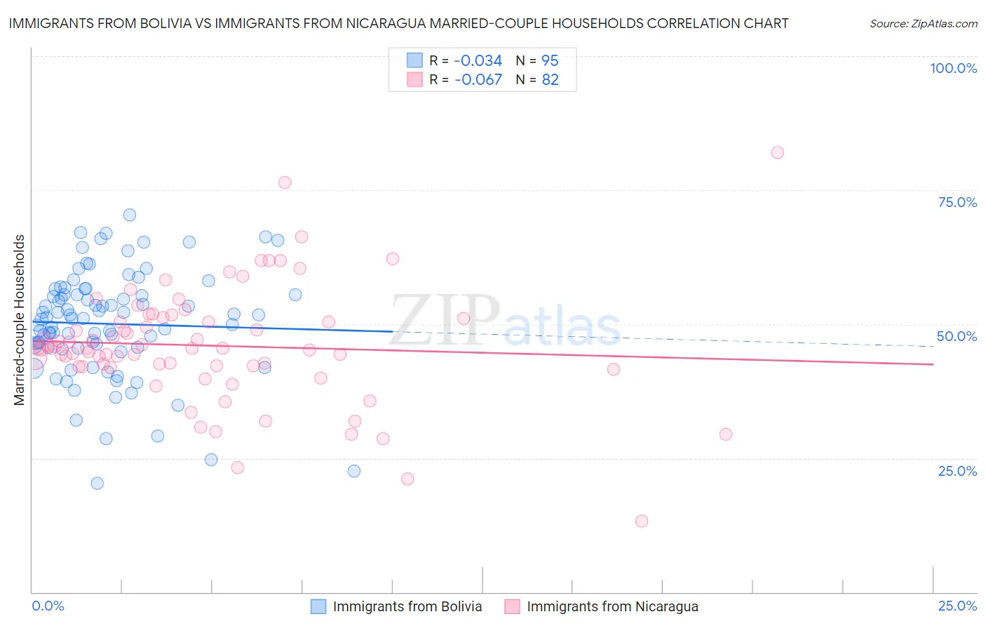 Immigrants from Bolivia vs Immigrants from Nicaragua Married-couple Households