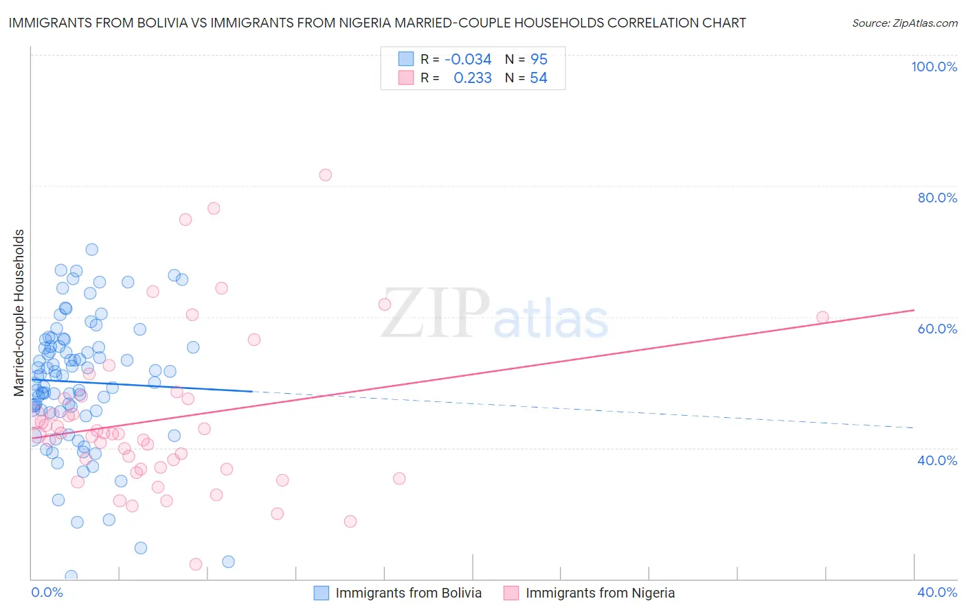 Immigrants from Bolivia vs Immigrants from Nigeria Married-couple Households