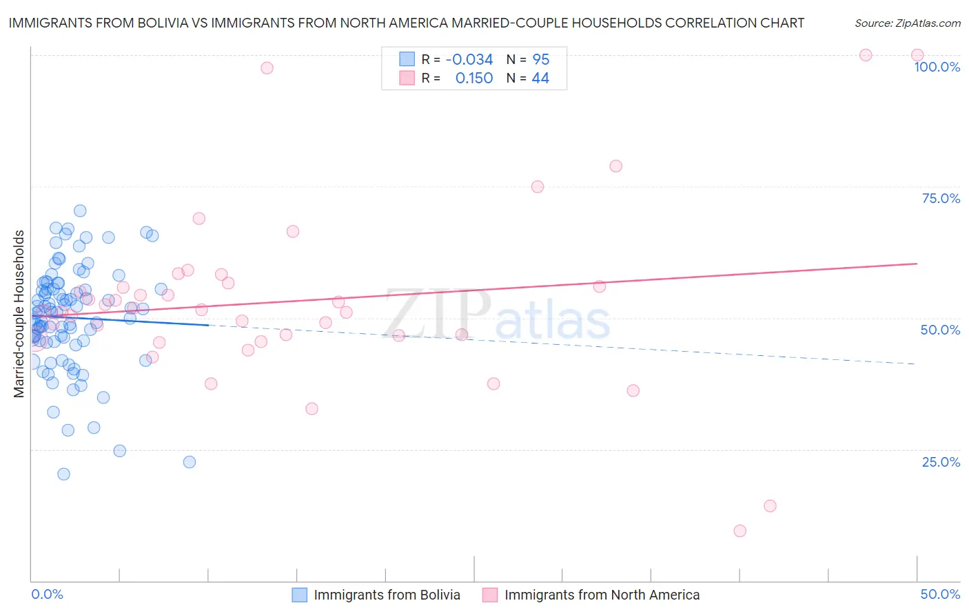 Immigrants from Bolivia vs Immigrants from North America Married-couple Households