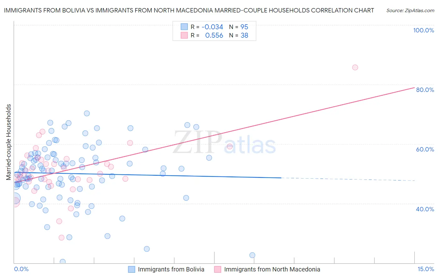 Immigrants from Bolivia vs Immigrants from North Macedonia Married-couple Households