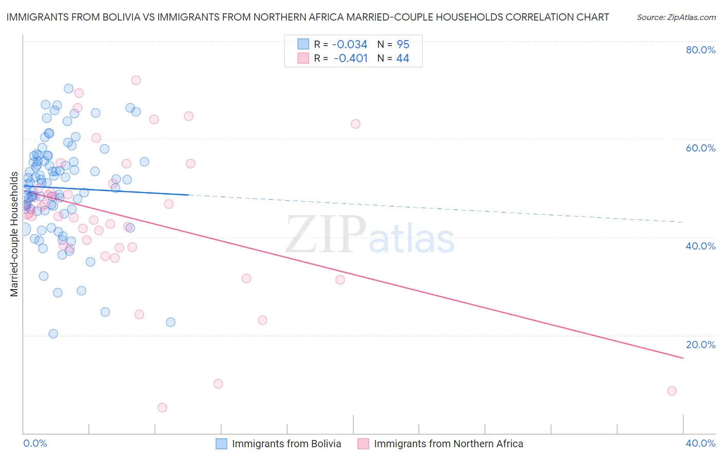 Immigrants from Bolivia vs Immigrants from Northern Africa Married-couple Households
