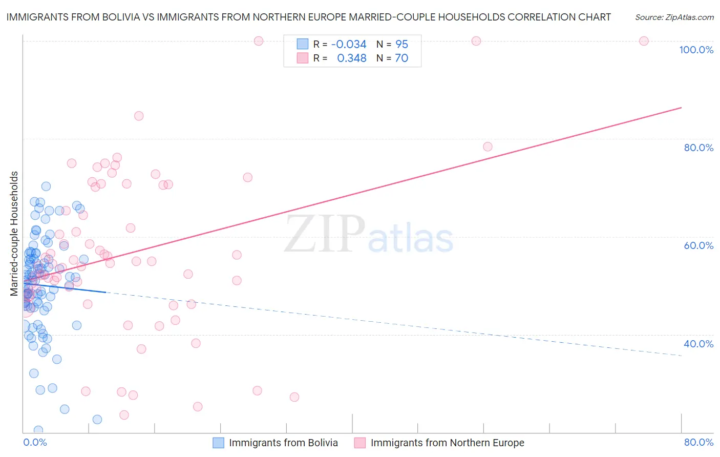 Immigrants from Bolivia vs Immigrants from Northern Europe Married-couple Households