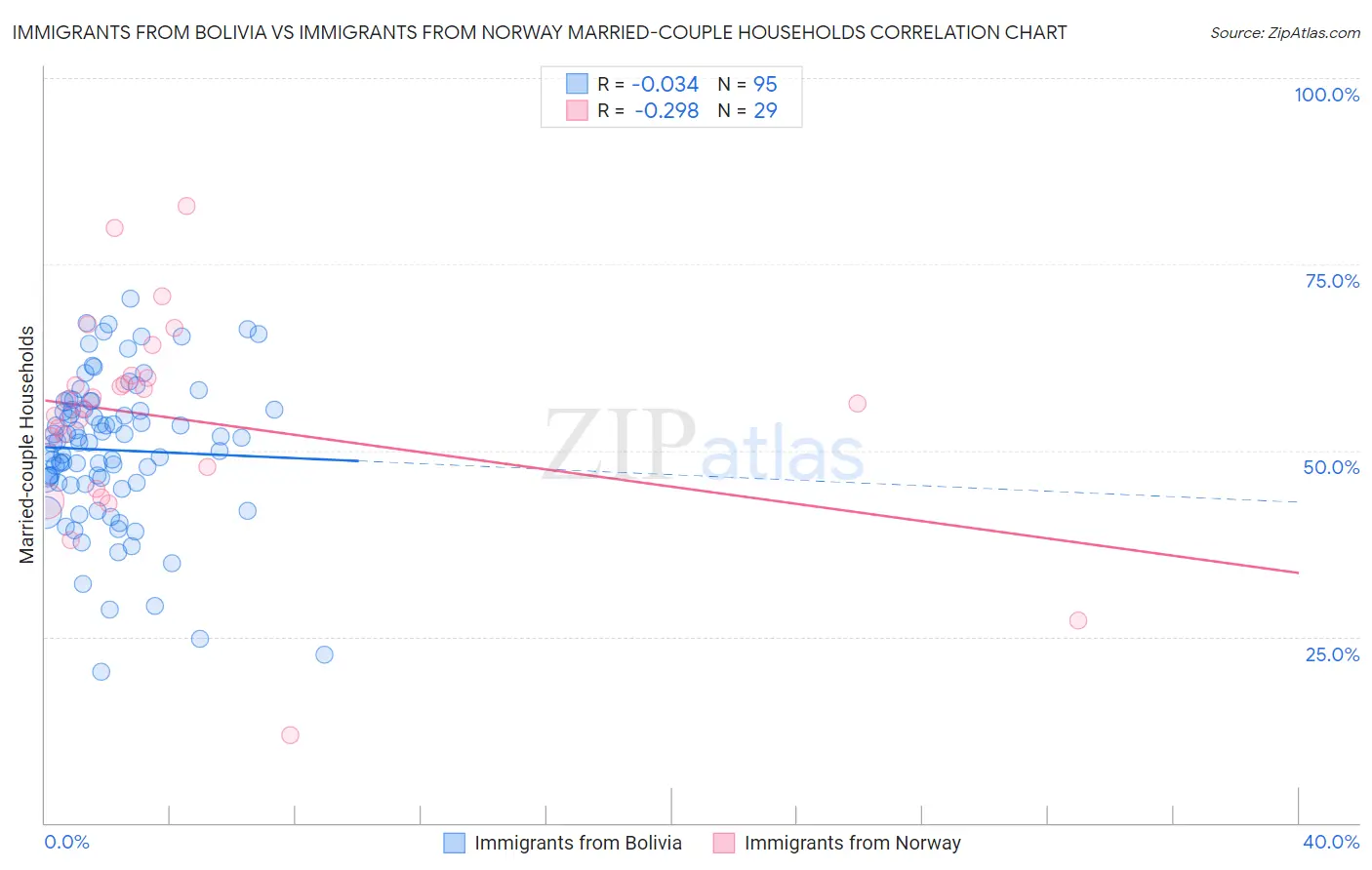 Immigrants from Bolivia vs Immigrants from Norway Married-couple Households