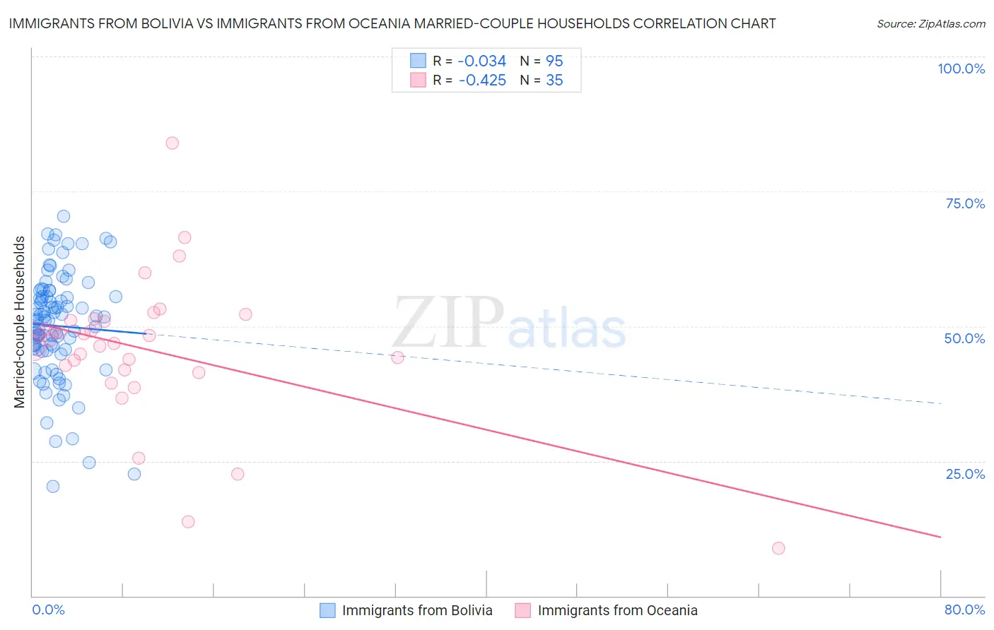 Immigrants from Bolivia vs Immigrants from Oceania Married-couple Households