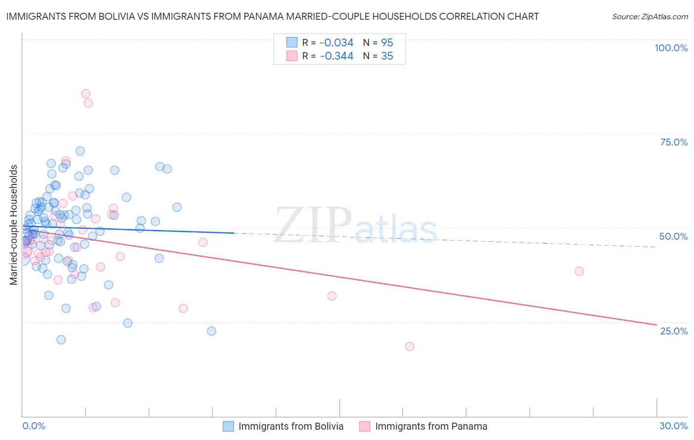 Immigrants from Bolivia vs Immigrants from Panama Married-couple Households