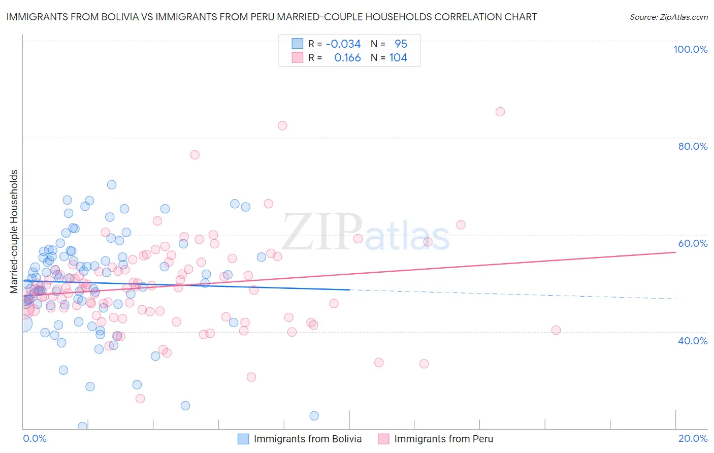 Immigrants from Bolivia vs Immigrants from Peru Married-couple Households