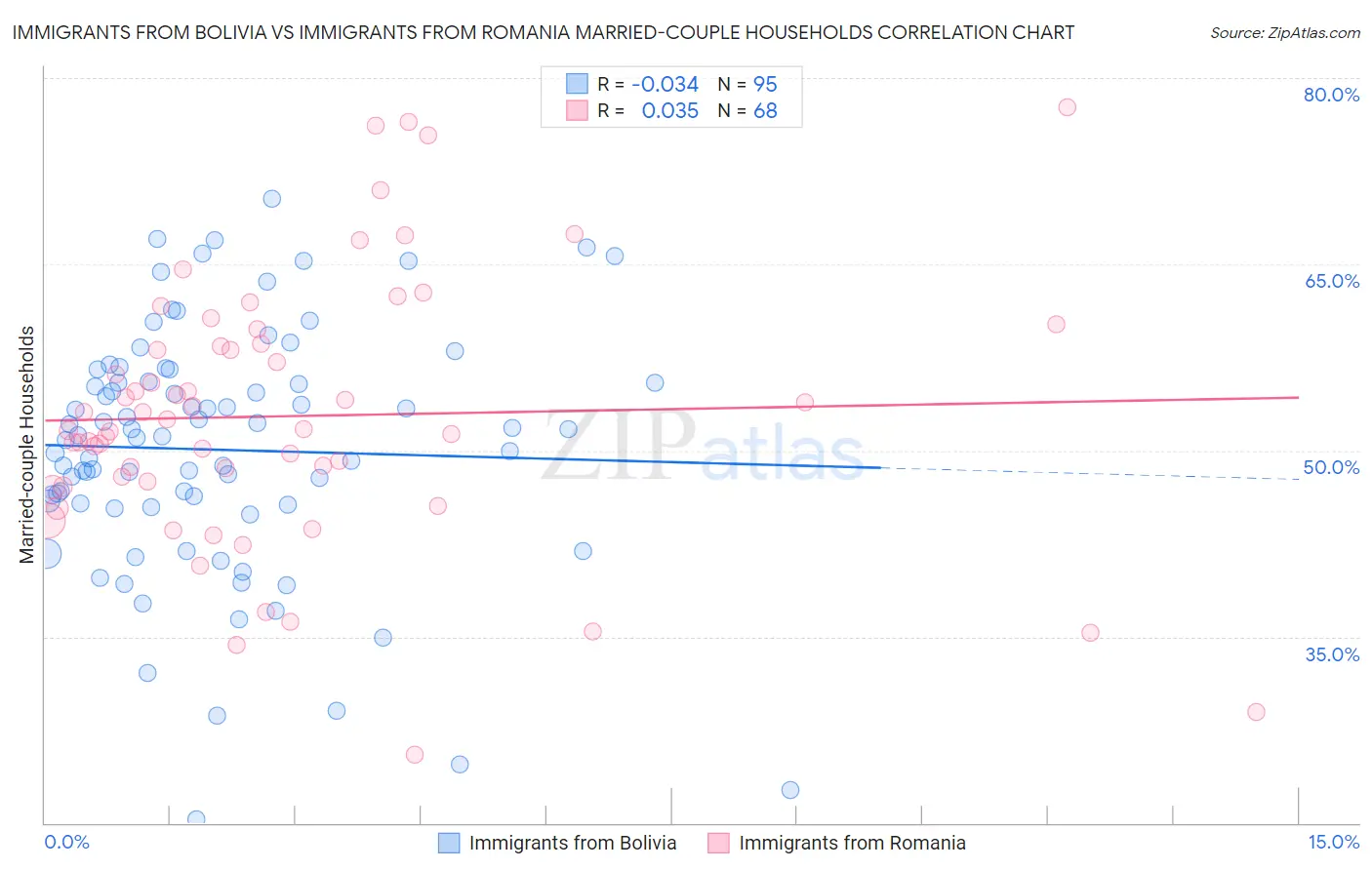 Immigrants from Bolivia vs Immigrants from Romania Married-couple Households