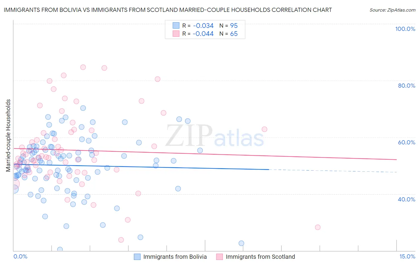 Immigrants from Bolivia vs Immigrants from Scotland Married-couple Households