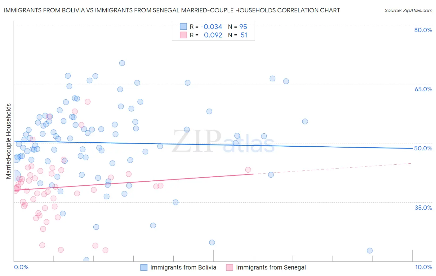 Immigrants from Bolivia vs Immigrants from Senegal Married-couple Households