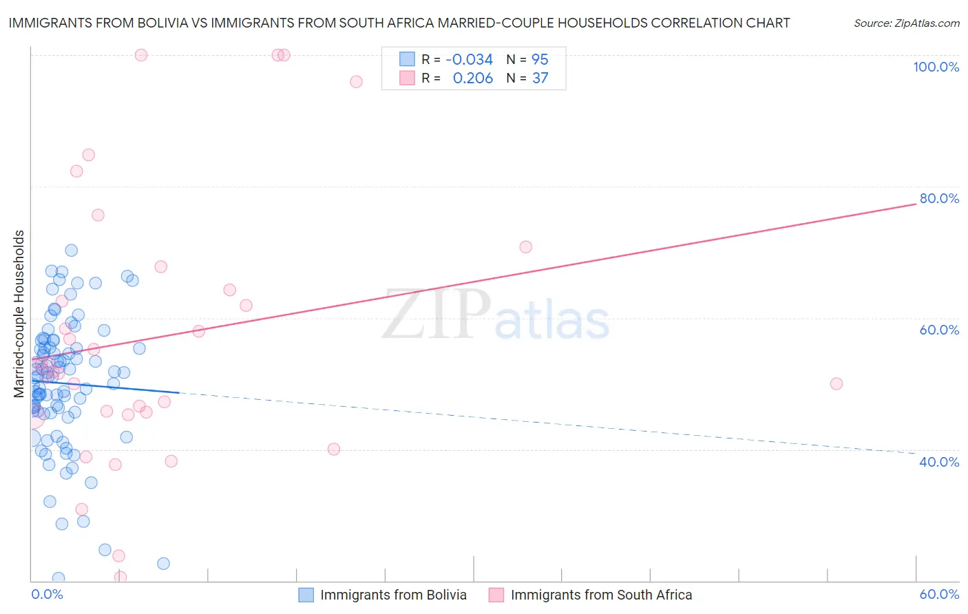 Immigrants from Bolivia vs Immigrants from South Africa Married-couple Households