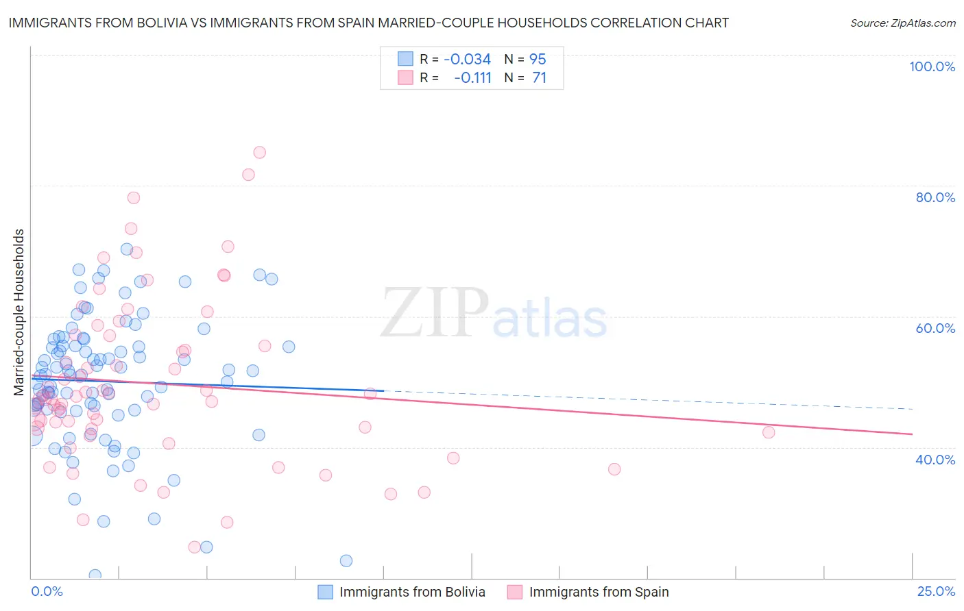 Immigrants from Bolivia vs Immigrants from Spain Married-couple Households