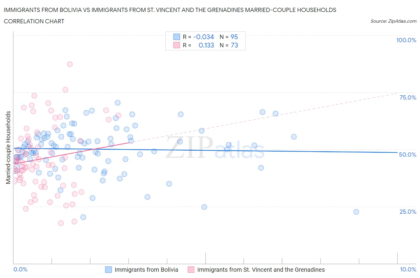 Immigrants from Bolivia vs Immigrants from St. Vincent and the Grenadines Married-couple Households