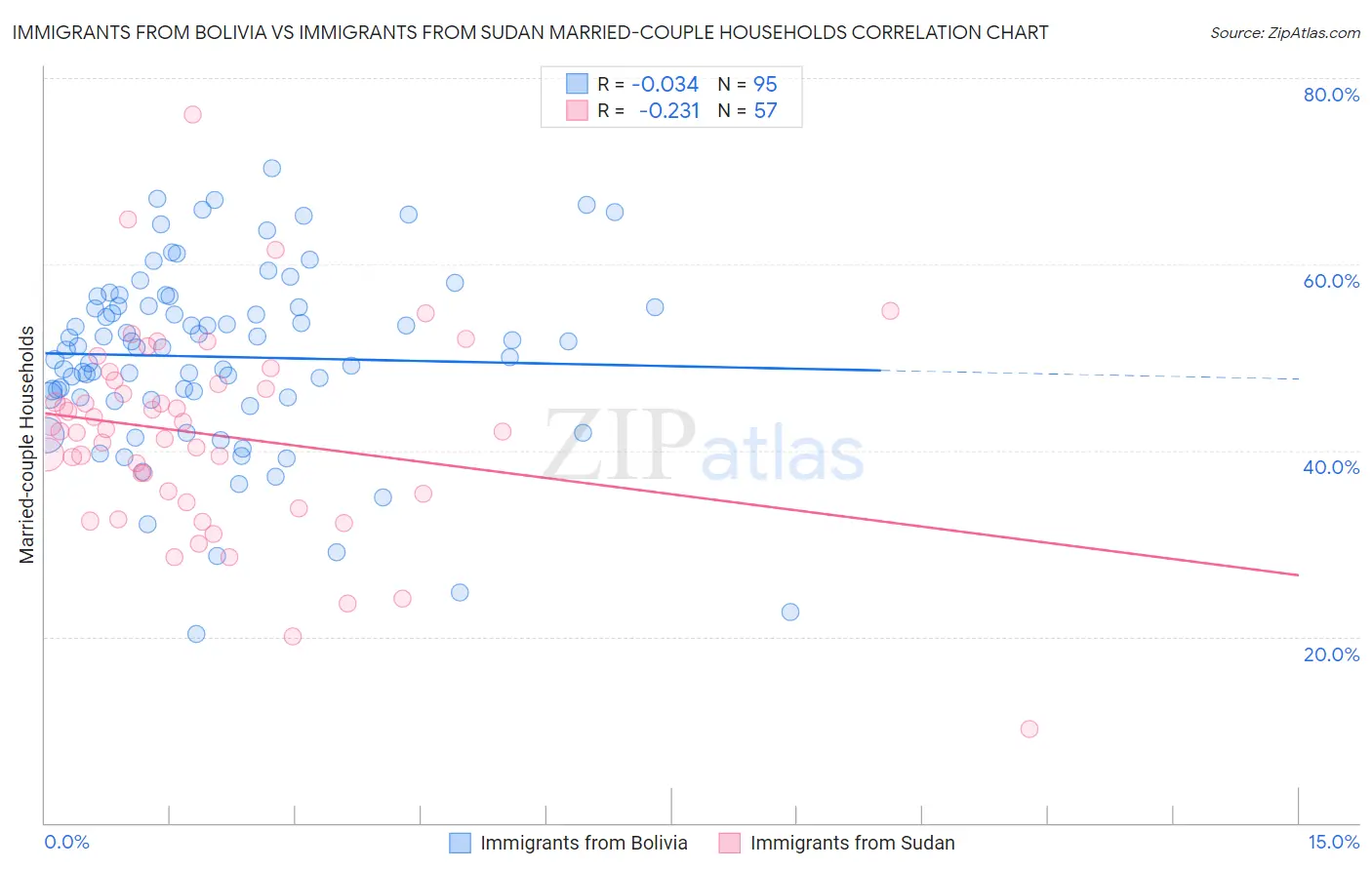 Immigrants from Bolivia vs Immigrants from Sudan Married-couple Households