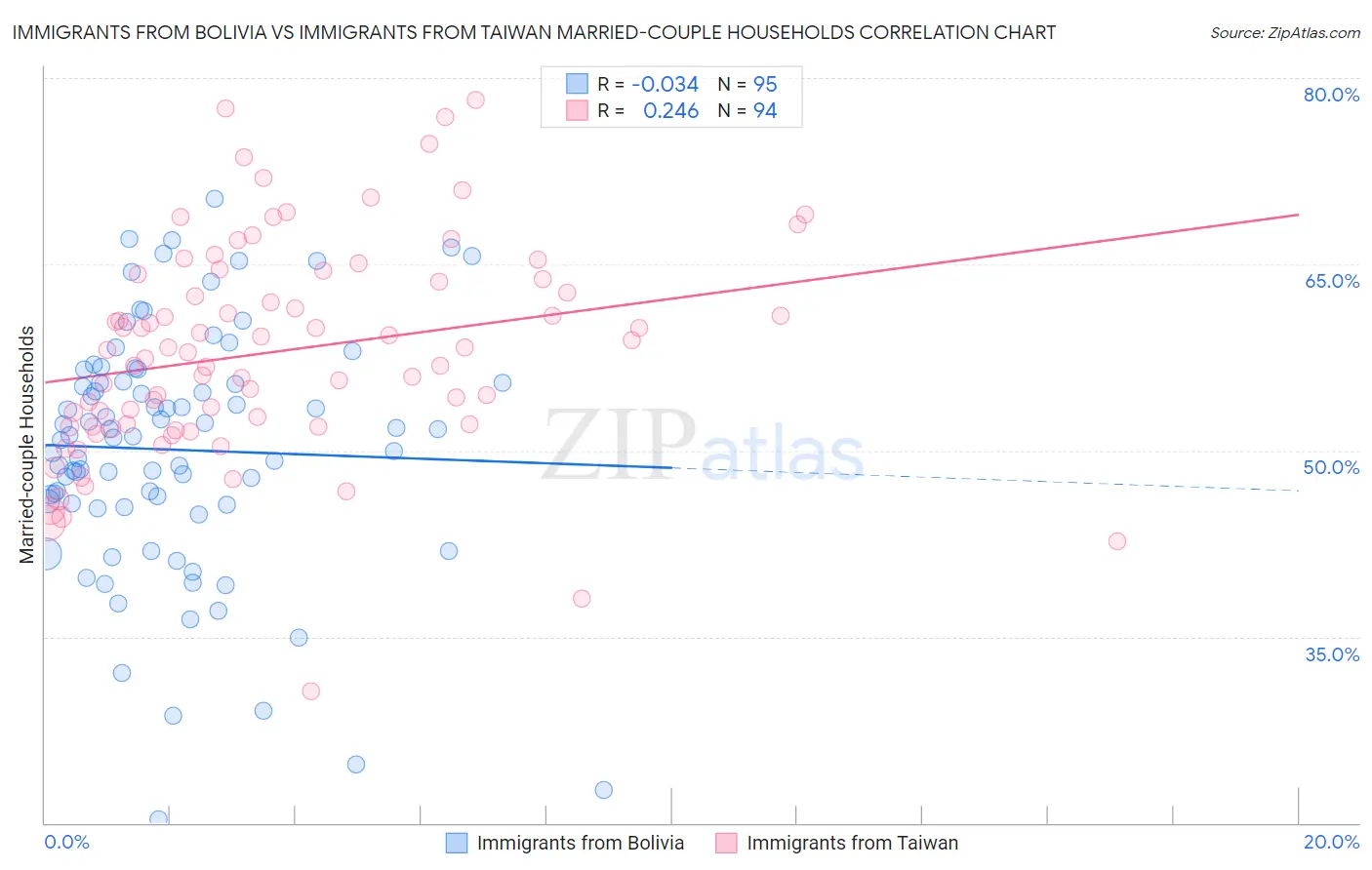 Immigrants from Bolivia vs Immigrants from Taiwan Married-couple Households