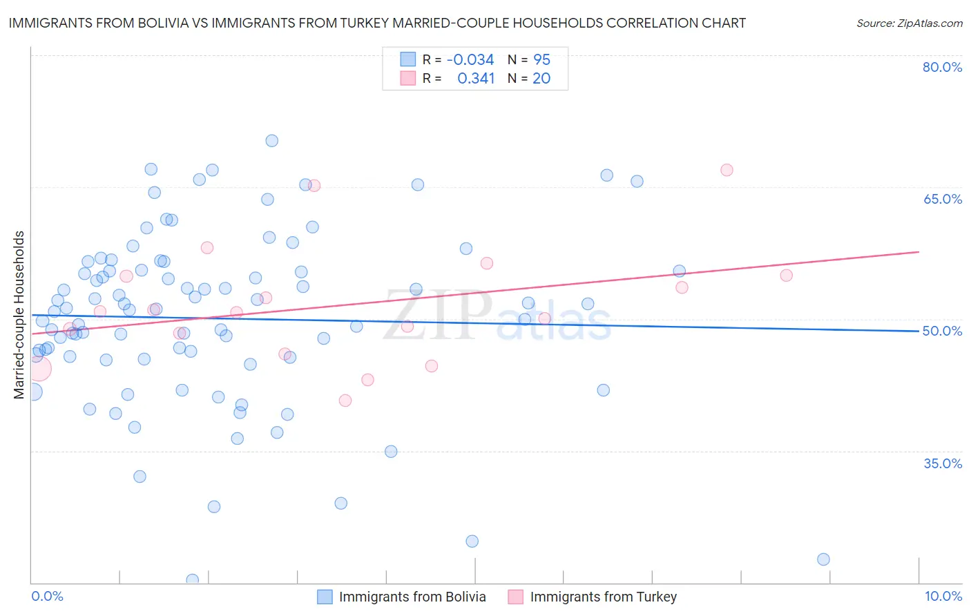 Immigrants from Bolivia vs Immigrants from Turkey Married-couple Households