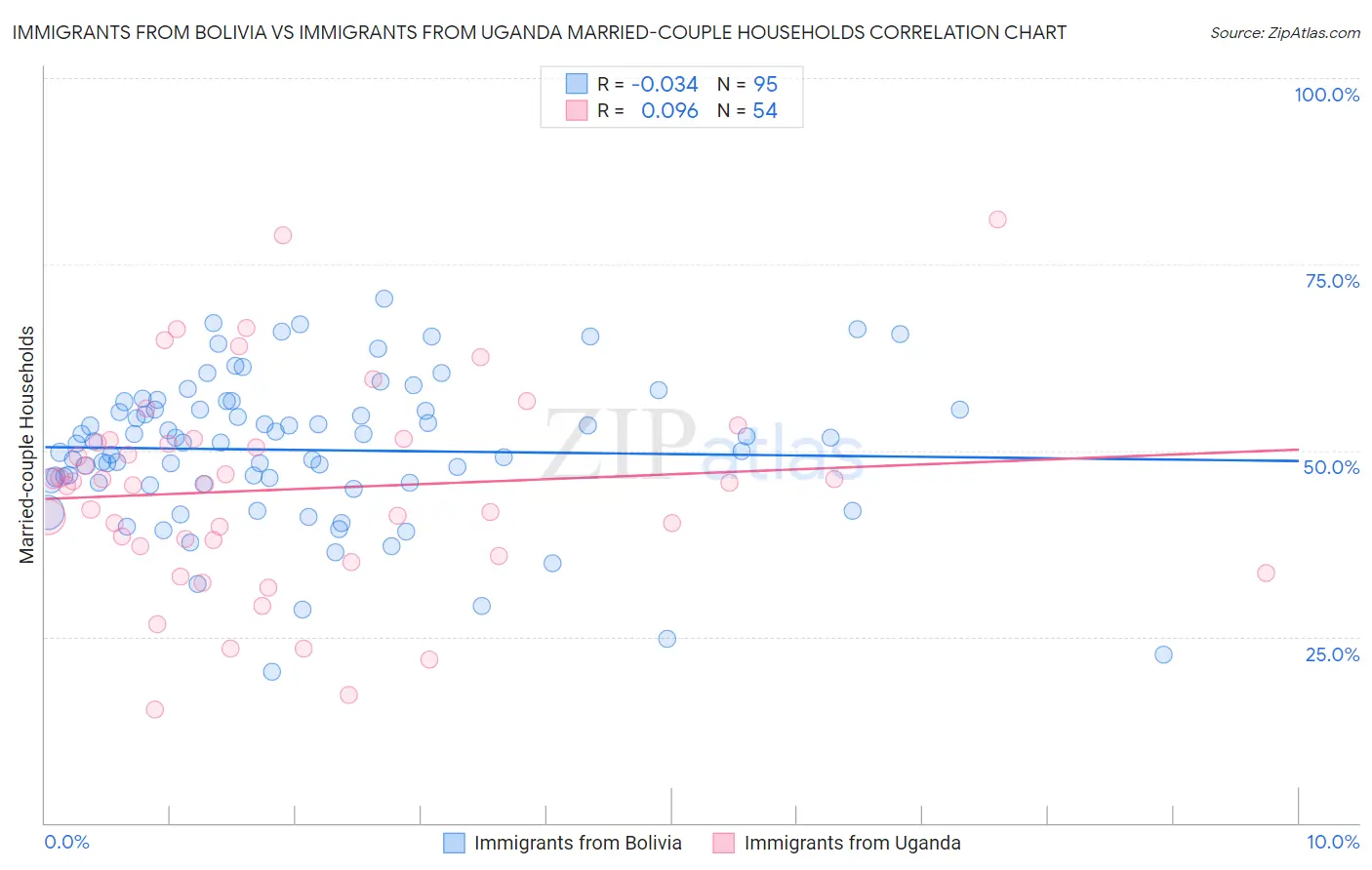 Immigrants from Bolivia vs Immigrants from Uganda Married-couple Households