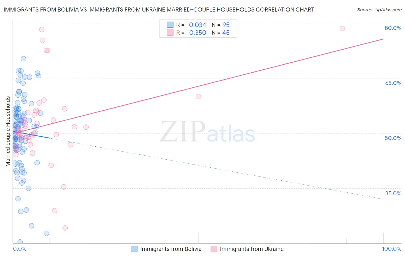 Immigrants from Bolivia vs Immigrants from Ukraine Married-couple Households